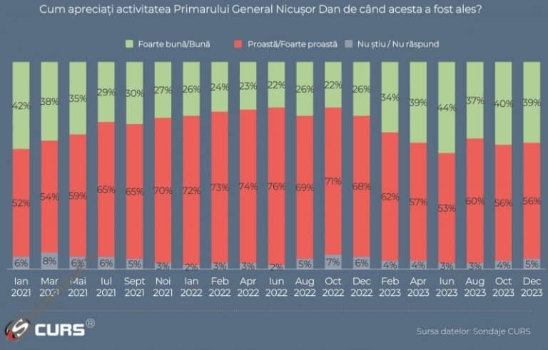 Creșterea și decăderea lui Nicușor Dan în sondaje