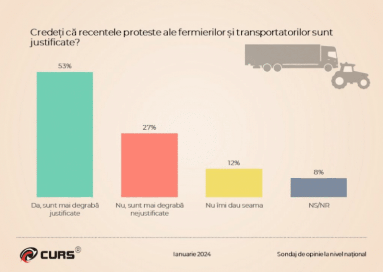 Sondaj CURS – Cine este văzut drept principalul vinovat pentru protestele fermierilor