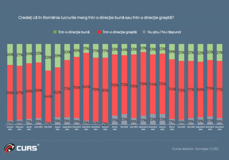 Analiză CURS – A revenit optimismul pentru români
