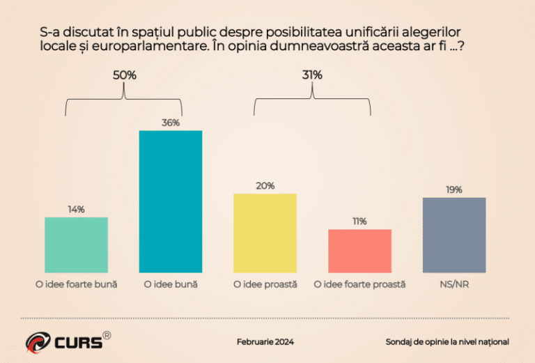 Sondaj CURS – Comasarea este dorită de electorat: scorurile partidelor, în actualul context politic