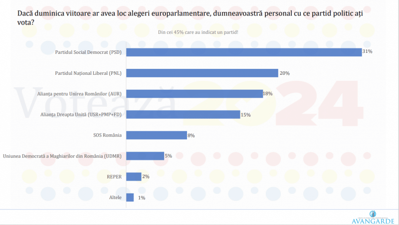 Sondajul de la miezul nopții, care a ajuns pe masa liderilor coaliției PSD-PNL
