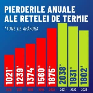 Investiţiile în reabilitarea sistemului de termoficare din Capitală au redus pierderile de apă caldă din reţea