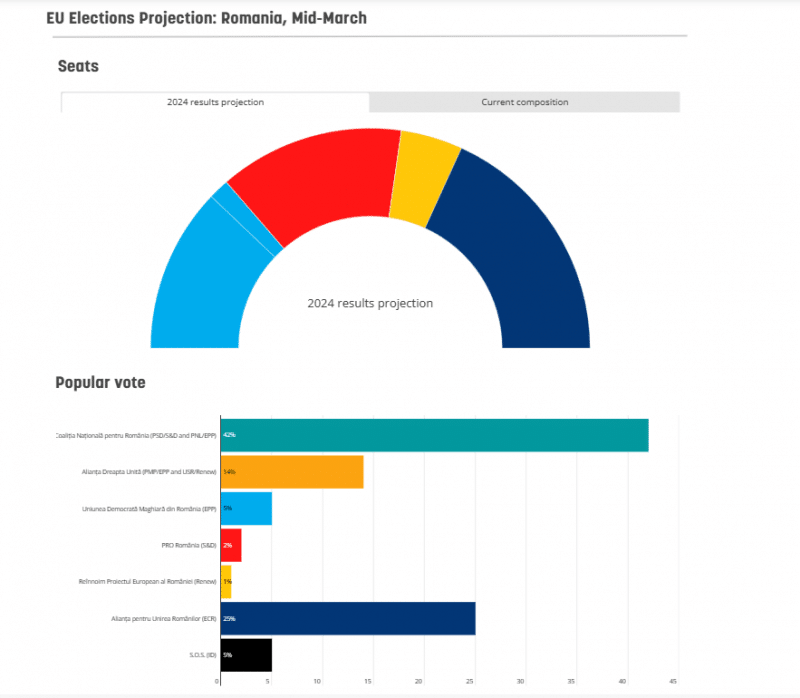 AUR a depășit PSD în România (Euractiv)
