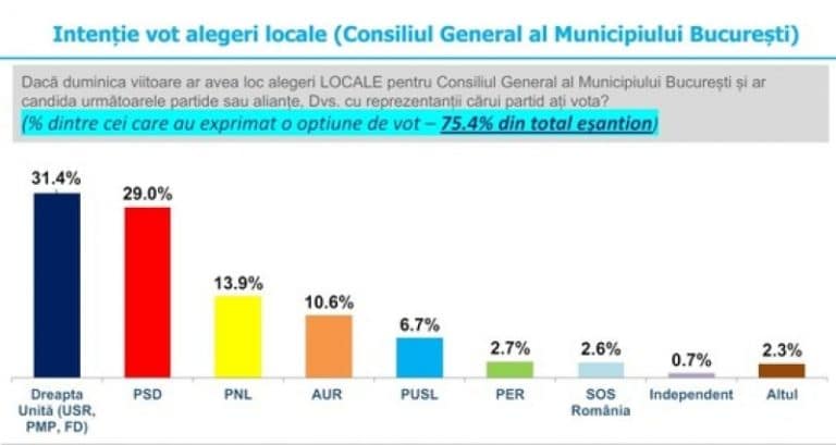Nicușor Dan pare scăpat în câștigător