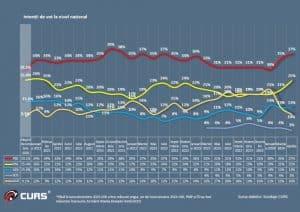 Cum s-a schimbat intenția de vot pentru partide în funcție de alianțele la guvernare (sondaje)