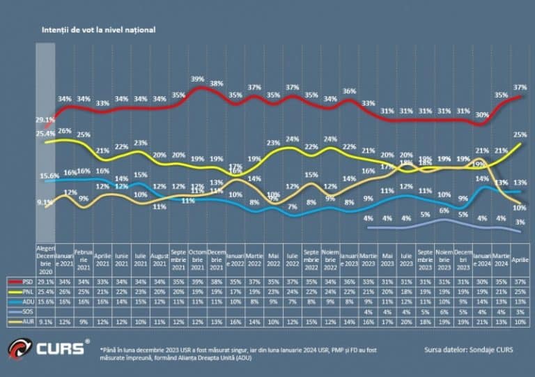Cum s-a schimbat intenția de vot pentru partide în funcție de alianțele la guvernare (sondaje)