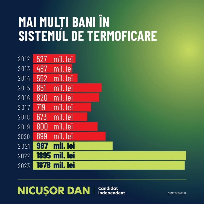 În acest mandat, am plătit sume mult mai mari pentru subvenționarea sistemului de termoficare
